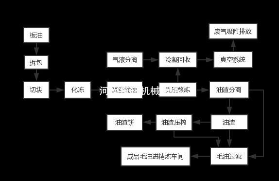 动物油熬练的工艺流程？一图带你解读